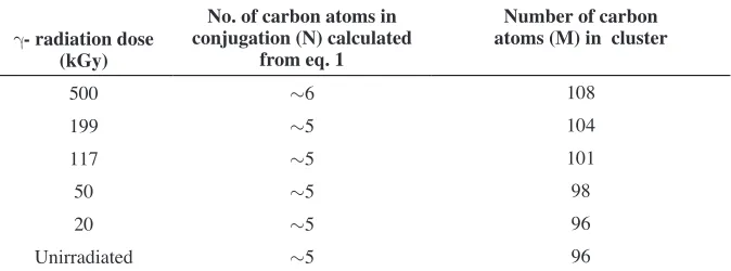 Table 2: The number of carbon atoms in conjugation calculated from eq. 1 along with the data number of carbon atoms (M) in cluster.