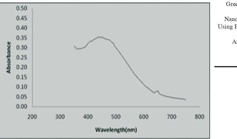 Figure: 1 UV–Visible absorption spectra of colloidal solution synthesized AgNPs as a function of the wavelength in the range of 300–800 nm[46].