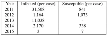 Table 1. Bird Flu Cases in West Sumatra 2011-2015