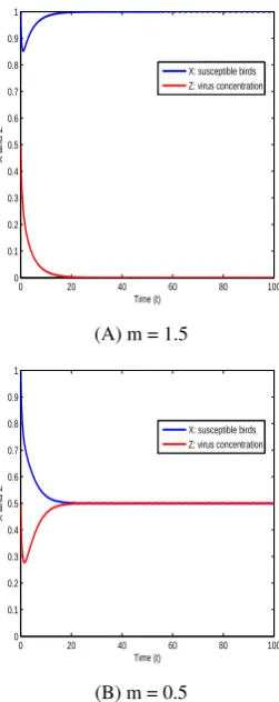 Figure 3. Solution of the ODE system (3): c = 1, ω = 1, p = 1, and r = 1.(A) any solution converges to the infection free state for ωc − m < 0, (B)any solution converges to the endemic state for ωc − m > 0.