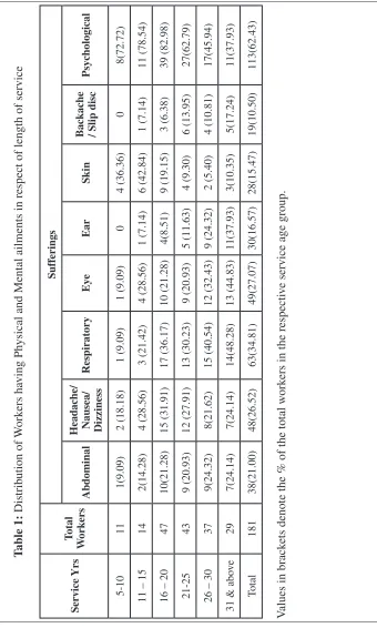 Table 1: Distribution of Workers having Physical and Mental ailments in respect of length of service