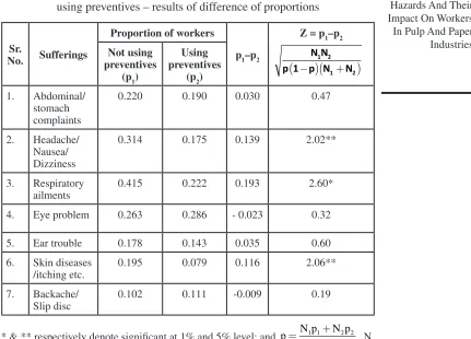 Table 2: Comparisons of workers using preventives with those who are not 