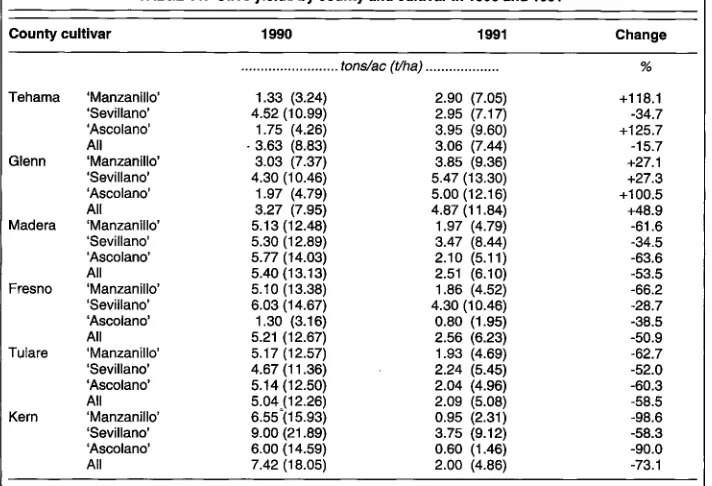 TABLE 11. Olive yields by county and cultivar in 1990 and 1991’ 