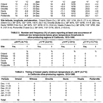 TABLE 2. Number and frequency ("h) of years reporting at least one Occurrence of minimum low temperatures below given temperature thresholds in 