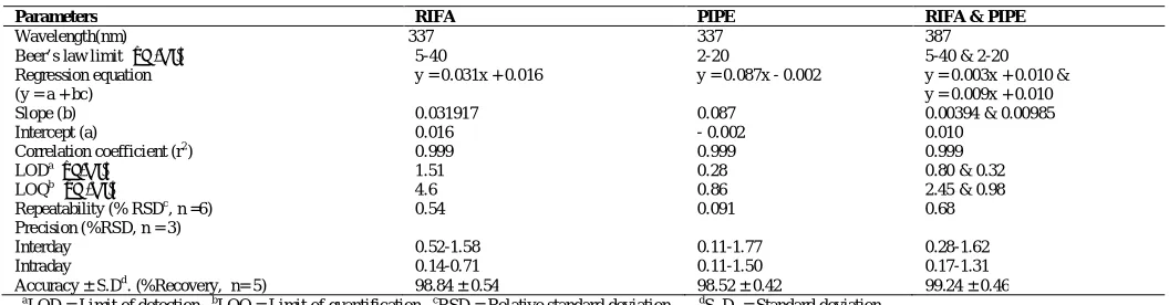 Table. 1: Parameters  