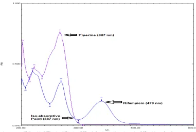 Table. 3: Analysis of RIFA and PIPE by Spectrophotometric Method. 