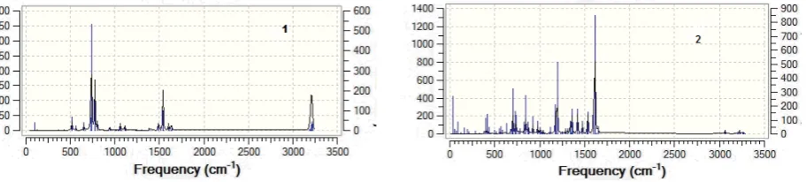 Figure 6. HOMO and LUMO shapes of 2,10-dinitrobiphenyl 5 using the B3LYP/3-21G method.