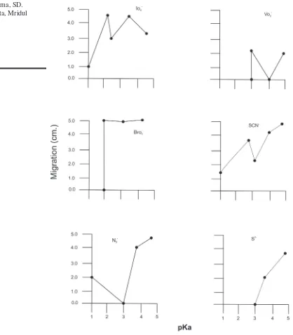 Figure 2 (b) : Plots of migration of anions versus pKa of acids used as Electrolytes on Silica Gel-G layers.