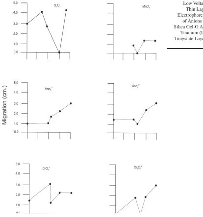 Figure 2 (c): Plots of migration of anions versus pKa of acids used as Electroytes on Silica Gel-G layers.