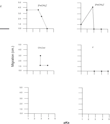 Figure 2 (d): Plots migration of anions versus pKa of acids used as Electrolytes on Silica Gel-G layers.