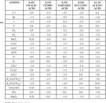 Table 1 : Migration of Anions (cm) on Silica Gel-G Layers in different Electrolytes