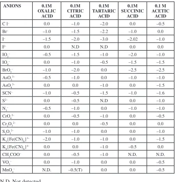 Table 3: Migration of Anions (cm) on Admixture Layers on Silica Gel–G And Titanium (IV)  Tungstate Layers In Different Electrolytes