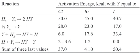 table 2: Calculated Activation Energies of the Hydrogen-Halogen Reactions