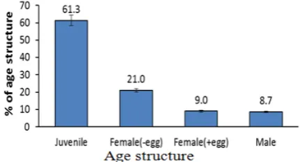 Table 1.  Summary table (%) of feeding types in six different soil types 