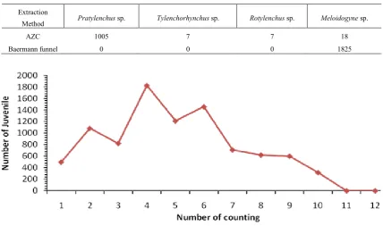Table 2.  Number of nematodes from roots using AZC and Baermann funnel methods 