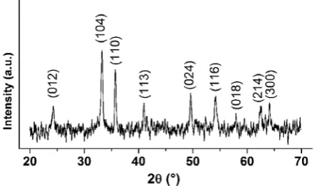 Figure 2. EDX spectrum for NPs.
