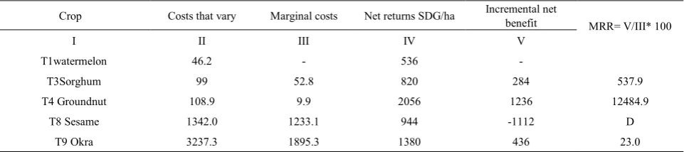 Table 3.  Partial crop budget analyses, (averages taken to represent season 2013 for2012/2013- 2013/2014 cropping seasons)  