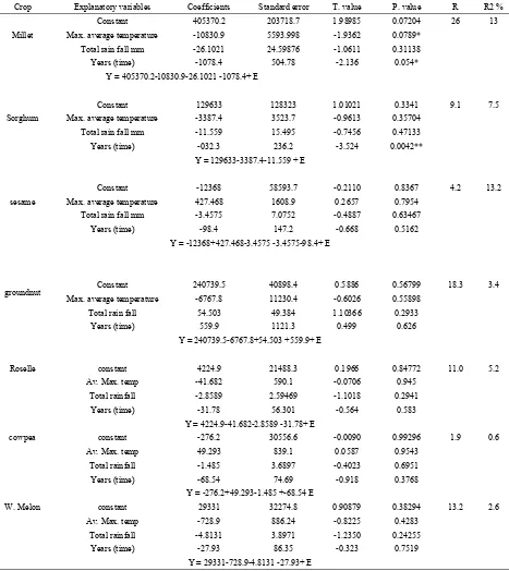 Table 7.  Sensitivity analysis, of benefit shortfall, (averages taken to represent season 2013 for 2012/2013-2013/2014 cropping seasons)  