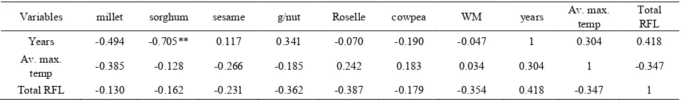 Table 9.  Correlation analysis (r) 