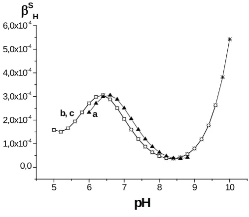 Figure 4. Buffer capacity Figure 4. Buffer capacity 