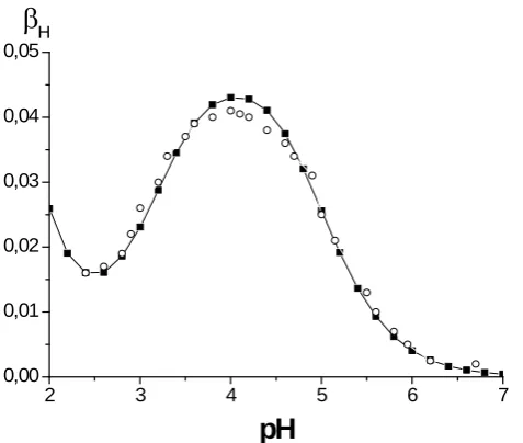 Figure 11. Buffer capacity βH versus pH for mono-component two-phase systems with propanoic (a) and decanoic (b) acids, C =0.05 mol L0A-1 (a) and C =0.1 mol L0A-1 (b) and α = 1;(■) – experimental values, dotted lines – experimental curves, I = 0.1, t = 25 0C.