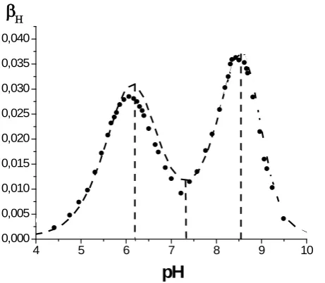 Figure 12. Buffer capacity βH versus pH for mono-component two-phase systems with (2.4-dichlorophenoxy) acetic acid, C = 0.05 mol L0A-1, α = 1, t = 25 0C for different organic solvents:1 – no solvent; 2 – ethylbenzene; 3 – 1-octanol; 4 – chlorbenzene; 5 – nitrobenzene.
