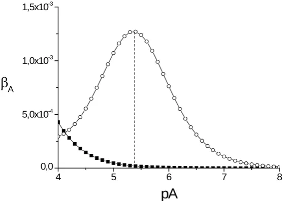 Figure 14. Curves ,β= f(pH) and β = f(pH) for the two-component two-phase buffer system, 2containing hexanoic and decanoic acids