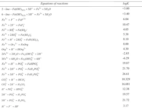 Figure 1. The curves of dependence of the buffer capacity βH on pH for the system “Iron (III) mineral - saturated aqueous solution”