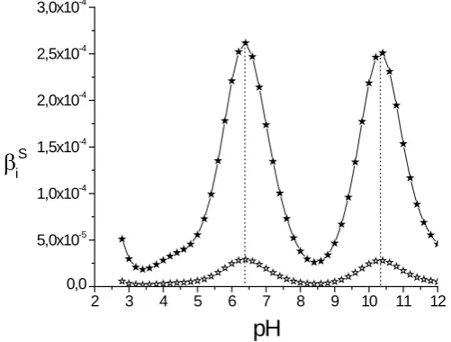 Figure 2. The curves of dependence of the buffer capacity S1 - α-Fe“�Fe� on pH for the systemIron (III) mineral - saturated aqueous solution”