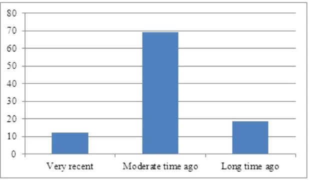 Figure 1.  Bar diagram shows the farmers’ percentage on perception of climate change start
