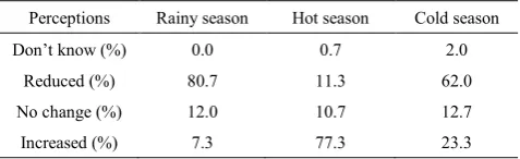 Table 6.  Farmers’ perception of changes in duration of season
