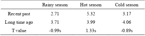 Table 9.  Farmers’ perception of changes in mean duration of seasons (in months) 
