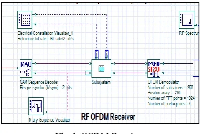 Fig.4. OFDM Receiver 
