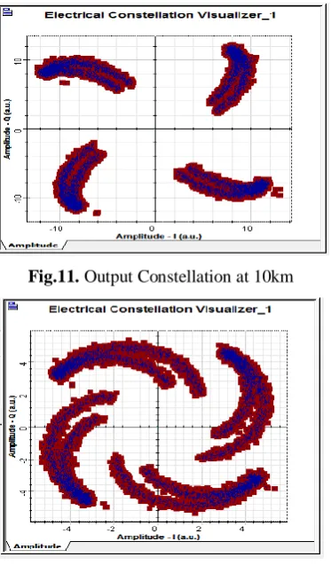 Fig.11. Output Constellation at 10km 