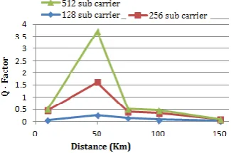 Fig.18. Q-Factor Vs Distance at 10Gb/s 