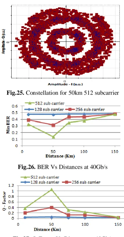 Fig.27. Q-Factor Vs Distances at 40Gb/s 