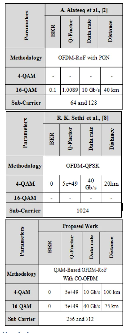 Table (4) Comparisons between QAM based OFDM-RoF vs Existing Models [2, 8] 
