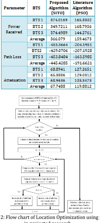 Figure 2: Flow chart of Location Optimization using SITO  in projected research   