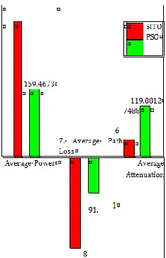 Figure 10: Attenuation comparison for all three BS   locations 