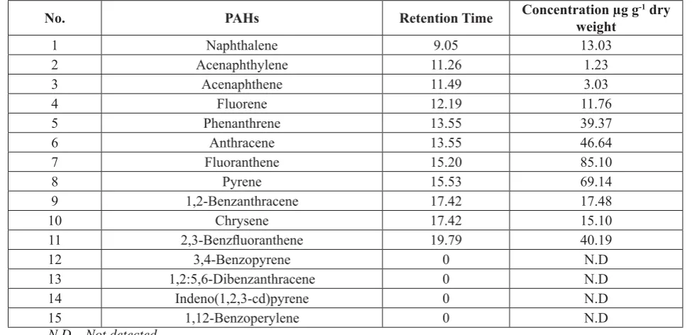 Table 2PAHs detected in Mahoning river sediment by lipid extraction procedure at time 0 days.