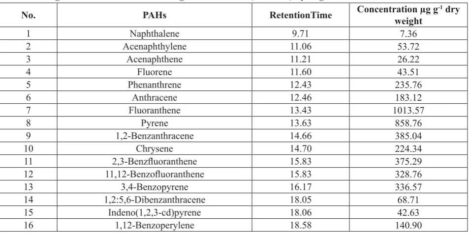 Table 3PAHs detected in Mahoning river sediment by lipid extraction procedure at time 21 days.