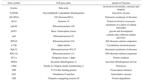 Table 1. Commonly used reference genes for insects 