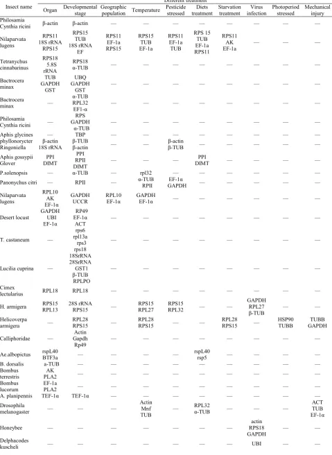Table 2.  The reference genes of insects in different experiment conditions 