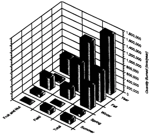 Figure 2. burning Seasonal distribution of agricultural in California. 