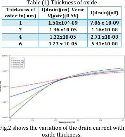 Table (1) Thickness of oxide 