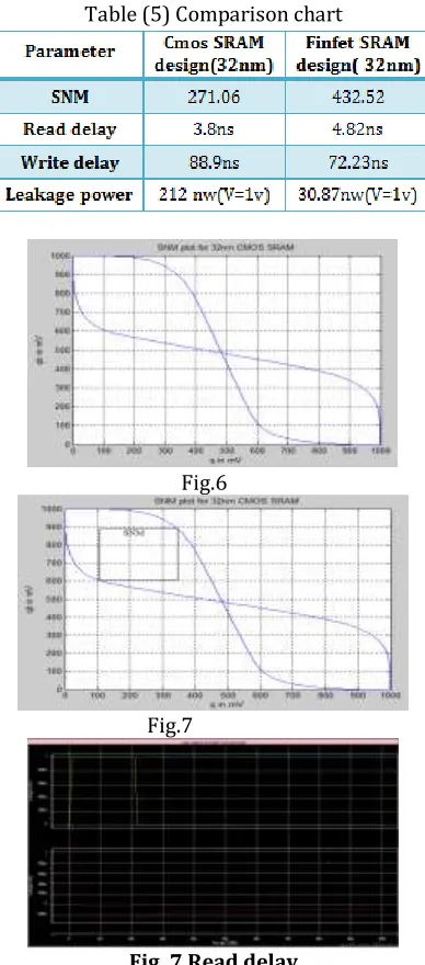 Table (5) Comparison chart 