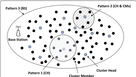 Figure 1 Anomaly detection patterns in hierarchical WSNs [20].