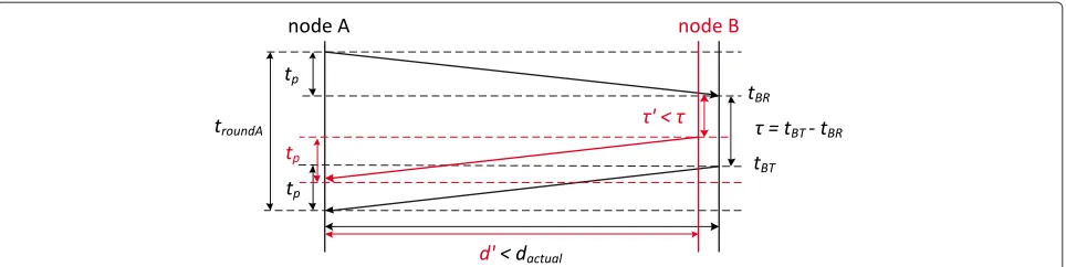 Figure 2 Attacking the two-way ranging protocol of the IEEE 802.15.4 standard. A distance-decreasing attack is shown.
