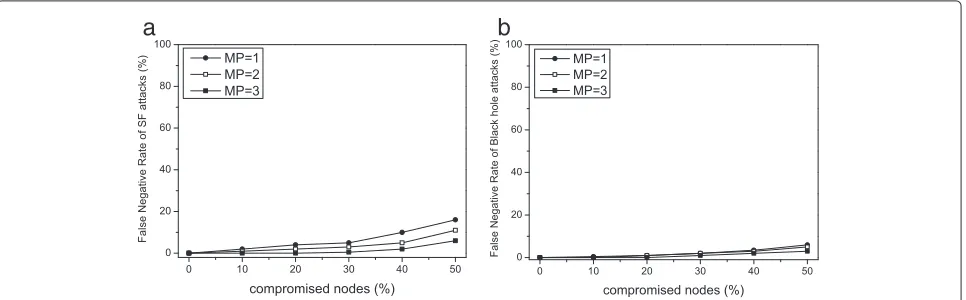 Figure 5 Detection accuracy of (a) selective forwarding attacks and (b) black hole attacks.