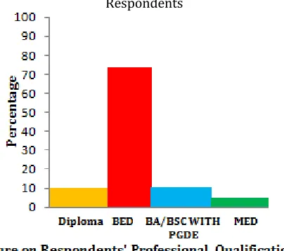 Figure 2 Subjects Taught by Respondent 